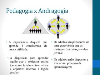Pedagogia x Andragogia 
• Os adultos são portadores de 
uma experiência que os 
distingue das crianças e dos 
jovens; 
• A experiência daquele que 
aprende é considerada de 
pouca utilidade; 
• A disposição para aprender 
aquilo que o professor ensina 
tem como fundamento critérios 
e objetivos internos à lógica 
escolar; 
• Os adultos estão dispostos a 
iniciar um processo de 
aprendizagem; 
 