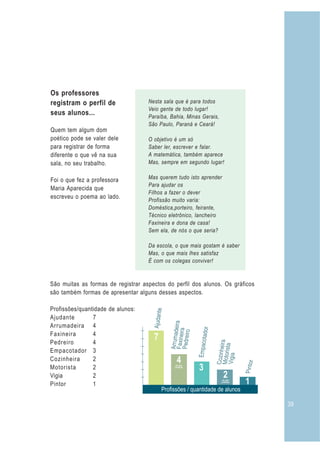 39
Nesta sala que é para todos
Veio gente de todo lugar!
Paraíba, Bahia, Minas Gerais,
São Paulo, Paraná e Ceará!
O objetivo é um só
Saber ler, escrever e falar.
A matemática, também aparece
Mas, sempre em segundo lugar!
Mas querem tudo isto aprender
Para ajudar os
Filhos a fazer o dever
Profissão muito varia:
Doméstica,porteiro, feirante,
Técnico eletrônico, lancheiro
Faxineira e dona de casa!
Sem ela, de nós o que seria?
Da escola, o que mais gostam é saber
Mas, o que mais lhes satisfaz
É com os colegas conviver!
São muitas as formas de registrar aspectos do perfil dos alunos. Os gráficos
são também formas de apresentar alguns desses aspectos.
Profissões/quantidade de alunos:
Ajudante 7
Arrumadeira 4
Faxineira 4
Pedreiro 4
Empacotador 3
Cozinheira 2
Motorista 2
Vigia 2
Pintor 1
Os professores
registram o perfil de
seus alunos...
Quem tem algum dom
poético pode se valer dele
para registrar de forma
diferente o que vê na sua
sala, no seu trabalho.
Foi o que fez a professora
Maria Aparecida que
escreveu o poema ao lado.
7
Ajudante
ArrumadeiraFaxineiraPedreiro
Empacotador
inher
Cozia
isMotorta
gaVii
Pntori
4de cada
profissão
3
1
2de cada
profissão
Profissões / quantidade de alunos
 