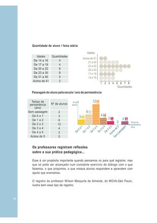 340
Os professores registram reflexões
sobre a sua prática pedagógica...
Esse é um propósito importante quando pensamos no para quê registrar, mas
que só pode ser alcançado num constante exercício de diálogo com o que
fazemos, o que propomos, o que nossos alunos respondem e aprendem com
aquilo que ensinamos.
O registro do professor Wilson Mesquita de Almeida, do MOVA-São Paulo,
ilustra bem esse tipo de registro:
 