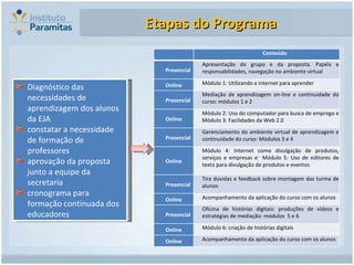 Etapas do Programa Diagnóstico das necessidades de aprendizagem dos alunos da EJA constatar a necessidade de formação de professores aprovação da proposta junto a equipe da secretaria cronograma para formação continuada dos educadores Conteúdo  Presencial  Apresentação do grupo e da proposta. Papéis e responsabilidades, navegação no ambiente virtual Online  Módulo 1: Utilizando a internet para aprender  Presencial  Mediação de aprendizagem on-line e continuidade do curso: módulos 1 e 2 Online  Módulo 2: Uso do computador para busca de emprego e Módulo 3: Facilidades da Web 2.0  Presencial  Gerenciamento do ambiente virtual de aprendizagem e continuidade do curso: Módulos 3 e 4 Online  Módulo 4: Internet como divulgação de produtos, serviços e empresas e  Módulo 5: Uso de editores de texto para divulgação de produtos e eventos  Presencial Tira dúvidas e feedback sobre montagem das turma de alunos Online Acompanhamento da aplicação do curso com os alunos Presencial  Oficina de histórias digitais: produções de vídeos e estratégias de mediação: módulos  5 e 6 Online  Módulo 6: criação de histórias digitais  Online Acompanhamento da aplicação do curso com os alunos 