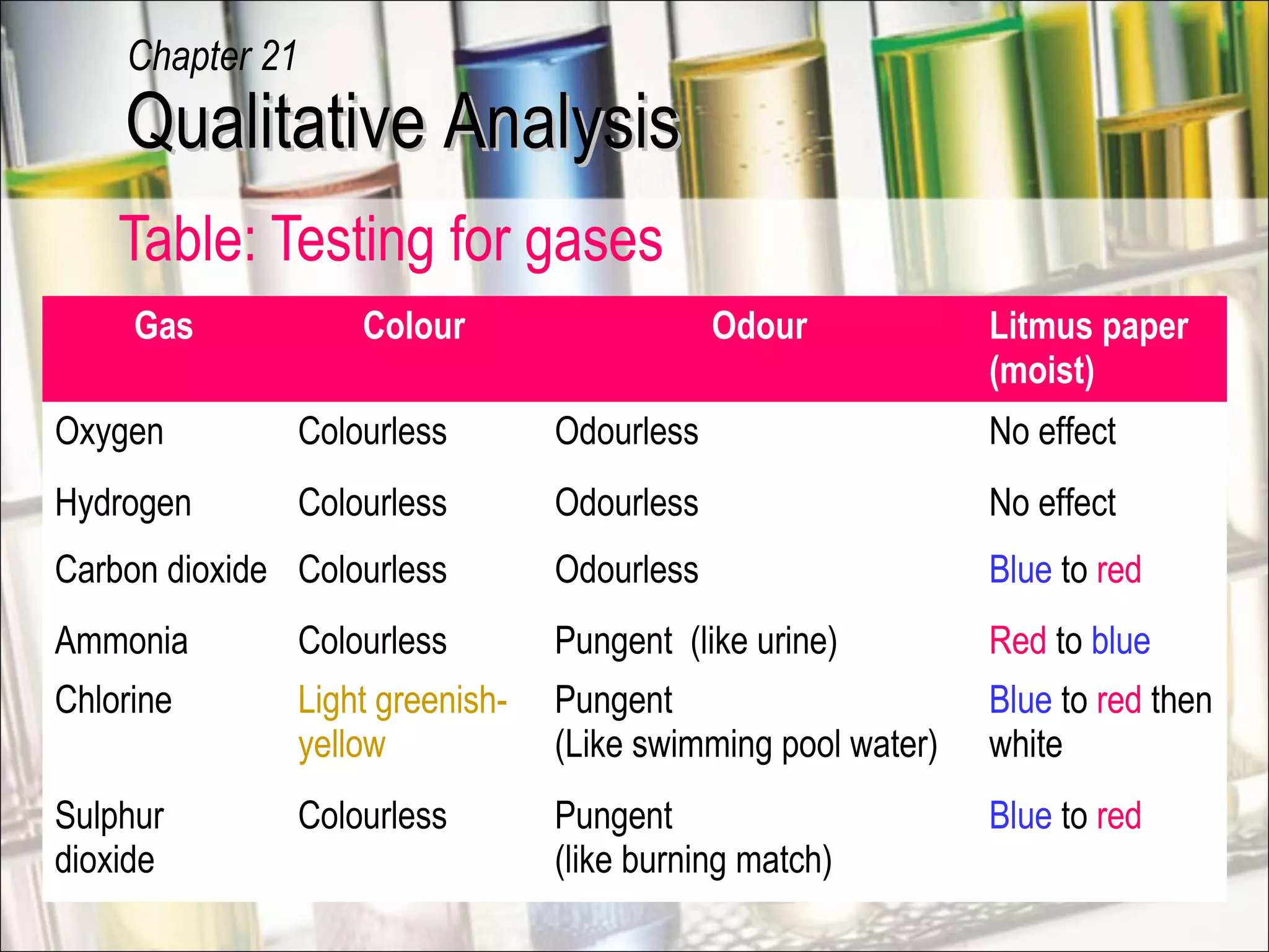 Table: Testing for gases
Gas Colour Odour Litmus paper
(moist)
Oxygen Colourless Odourless No effect
Hydrogen Colourless Odourless No effect
Carbon dioxide Colourless Odourless Blue to red
Ammonia Colourless Pungent (like urine) Red to blue
Chlorine Light greenish-
yellow
Pungent
(Like swimming pool water)
Blue to red then
white
Sulphur
dioxide
Colourless Pungent
(like burning match)
Blue to red
Qualitative AnalysisQualitative Analysis
Chapter 21
 