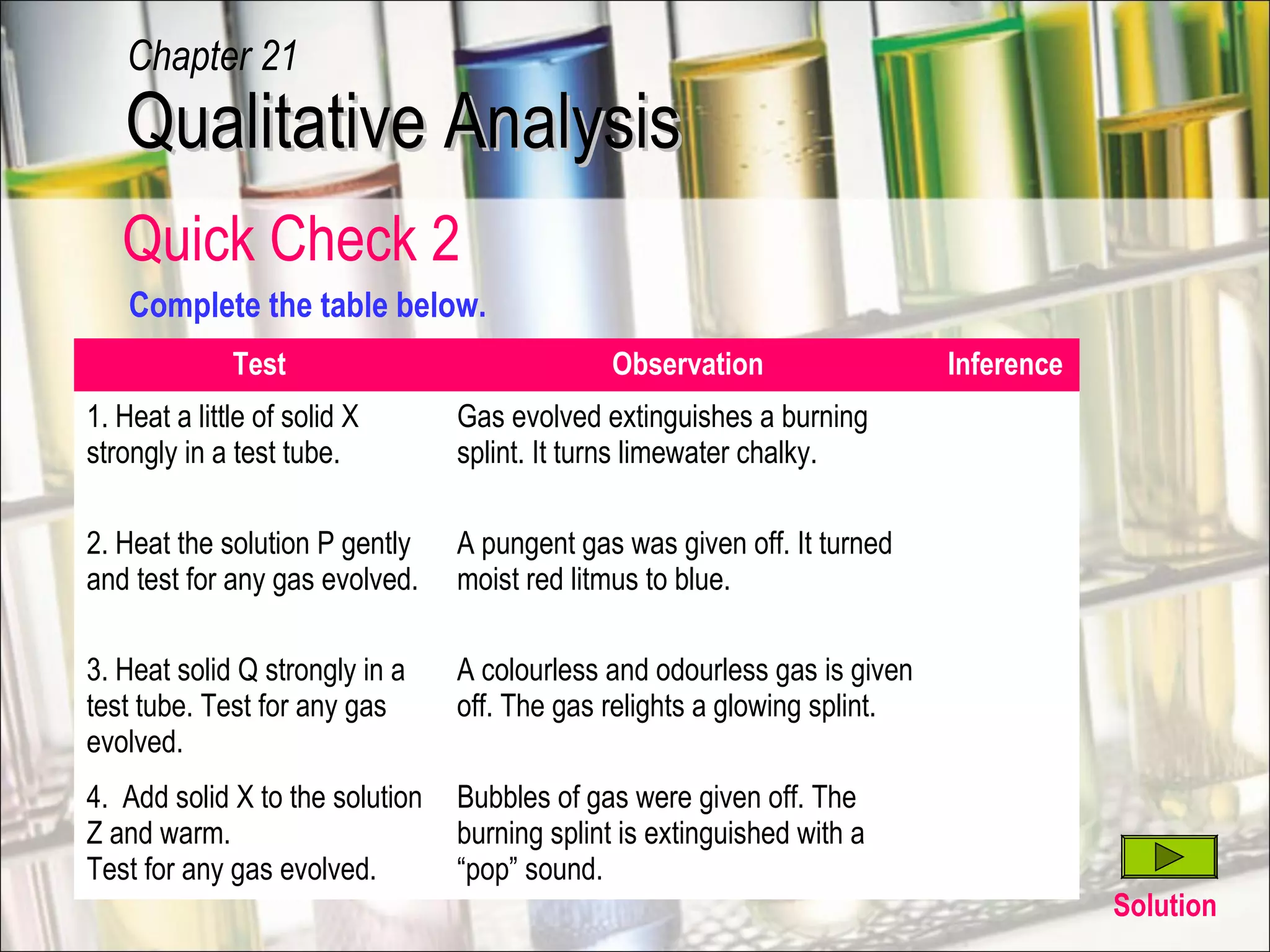 Quick Check 2
Solution
Complete the table below.
Test Observation Inference
1. Heat a little of solid X
strongly in a test tube.
Gas evolved extinguishes a burning
splint. It turns limewater chalky.
2. Heat the solution P gently
and test for any gas evolved.
A pungent gas was given off. It turned
moist red litmus to blue.
3. Heat solid Q strongly in a
test tube. Test for any gas
evolved.
A colourless and odourless gas is given
off. The gas relights a glowing splint.
4. Add solid X to the solution
Z and warm.
Test for any gas evolved.
Bubbles of gas were given off. The
burning splint is extinguished with a
“pop” sound.
Qualitative AnalysisQualitative Analysis
Chapter 21
 