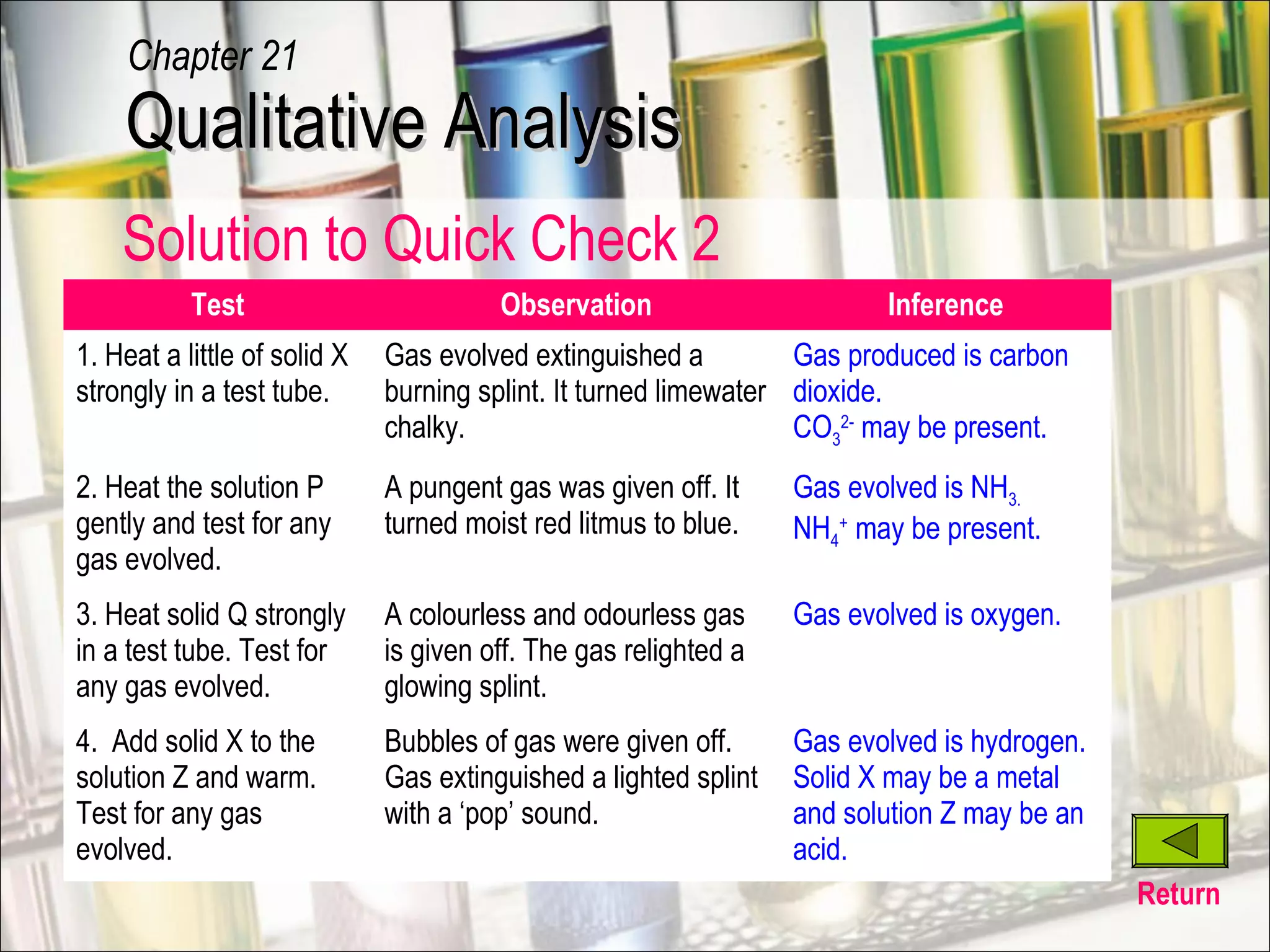 Test Observation Inference
1. Heat a little of solid X
strongly in a test tube.
Gas evolved extinguished a
burning splint. It turned limewater
chalky.
Gas produced is carbon
dioxide.
CO3
2-
may be present.
2. Heat the solution P
gently and test for any
gas evolved.
A pungent gas was given off. It
turned moist red litmus to blue.
Gas evolved is NH3.
NH4
+
may be present.
3. Heat solid Q strongly
in a test tube. Test for
any gas evolved.
A colourless and odourless gas
is given off. The gas relighted a
glowing splint.
Gas evolved is oxygen.
4. Add solid X to the
solution Z and warm.
Test for any gas
evolved.
Bubbles of gas were given off.
Gas extinguished a lighted splint
with a ‘pop’ sound.
Gas evolved is hydrogen.
Solid X may be a metal
and solution Z may be an
acid.
Return
Qualitative AnalysisQualitative Analysis
Chapter 21
Solution to Quick Check 2
 