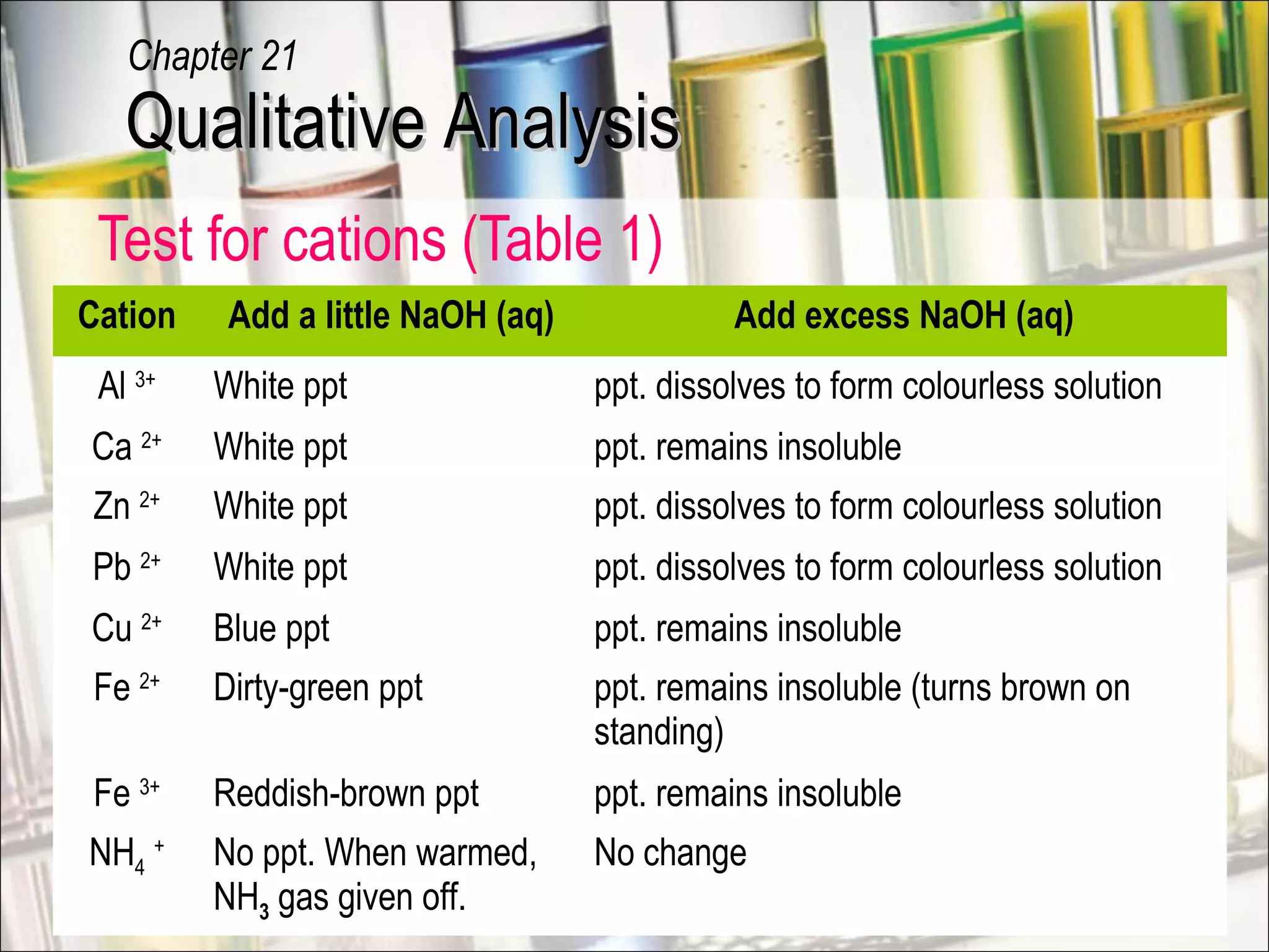 Test for cations (Table 1)
Cation Add a little NaOH (aq) Add excess NaOH (aq)
Al 3+
White ppt ppt. dissolves to form colourless solution
Ca 2+
White ppt ppt. remains insoluble
Zn 2+
White ppt ppt. dissolves to form colourless solution
Pb 2+
White ppt ppt. dissolves to form colourless solution
Cu 2+
Blue ppt ppt. remains insoluble
Fe 2+
Dirty-green ppt ppt. remains insoluble (turns brown on
standing)
Fe 3+
Reddish-brown ppt ppt. remains insoluble
NH4
+
No ppt. When warmed,
NH3 gas given off.
No change
Qualitative AnalysisQualitative Analysis
Chapter 21
 