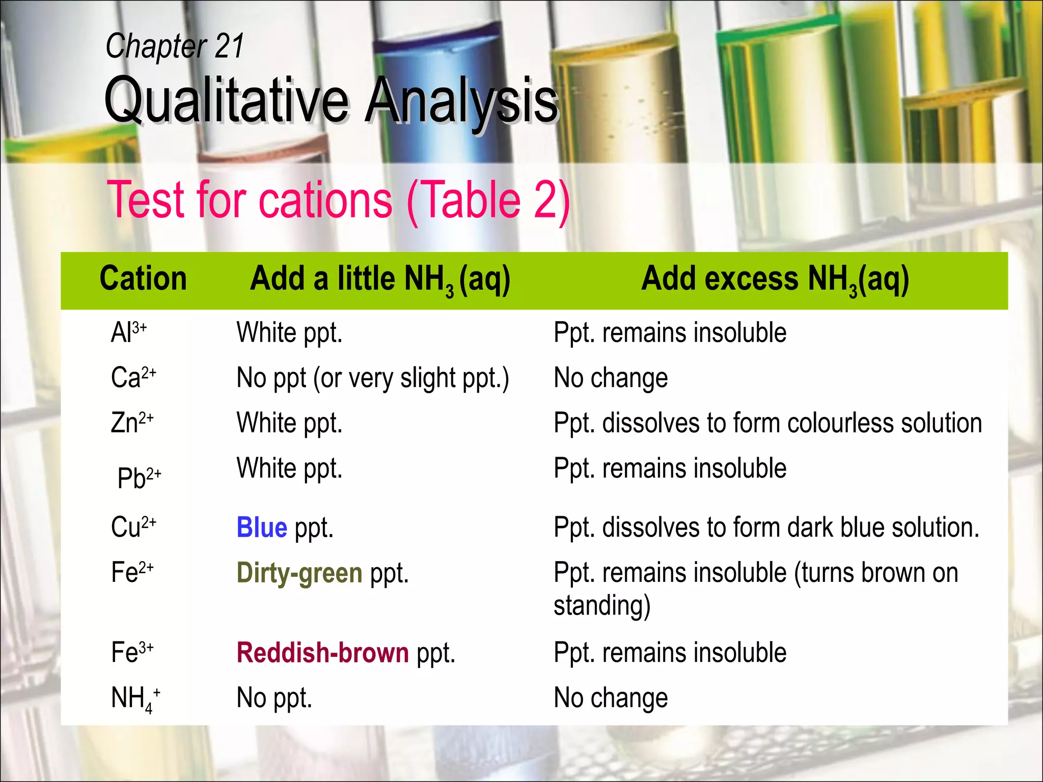 Test for cations (Table 2)
Cation Add a little NH3 (aq) Add excess NH3(aq)
Al3+
White ppt. Ppt. remains insoluble
Ca2+
No ppt (or very slight ppt.) No change
Zn2+
White ppt. Ppt. dissolves to form colourless solution
Pb2+ White ppt. Ppt. remains insoluble
Cu2+
Blue ppt. Ppt. dissolves to form dark blue solution.
Fe2+
Dirty-green ppt. Ppt. remains insoluble (turns brown on
standing)
Fe3+
Reddish-brown ppt. Ppt. remains insoluble
NH4
+
No ppt. No change
Qualitative AnalysisQualitative Analysis
Chapter 21
 