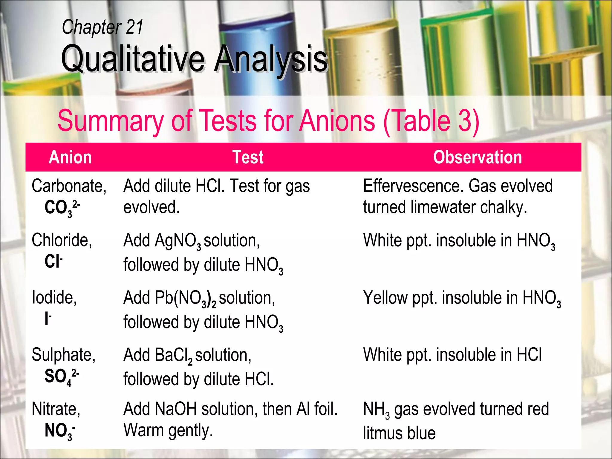 Summary of Tests for Anions (Table 3)
Anion Test Observation
Carbonate,
CO3
2-
Add dilute HCl. Test for gas
evolved.
Effervescence. Gas evolved
turned limewater chalky.
Chloride,
Cl-
Add AgNO3 solution,
followed by dilute HNO3
White ppt. insoluble in HNO3
Iodide,
I-
Add Pb(NO3)2 solution,
followed by dilute HNO3
Yellow ppt. insoluble in HNO3
Sulphate,
SO4
2-
Add BaCl2 solution,
followed by dilute HCl.
White ppt. insoluble in HCl
Nitrate,
NO3
-
Add NaOH solution, then Al foil.
Warm gently.
NH3 gas evolved turned red
litmus blue
Qualitative AnalysisQualitative Analysis
Chapter 21
 