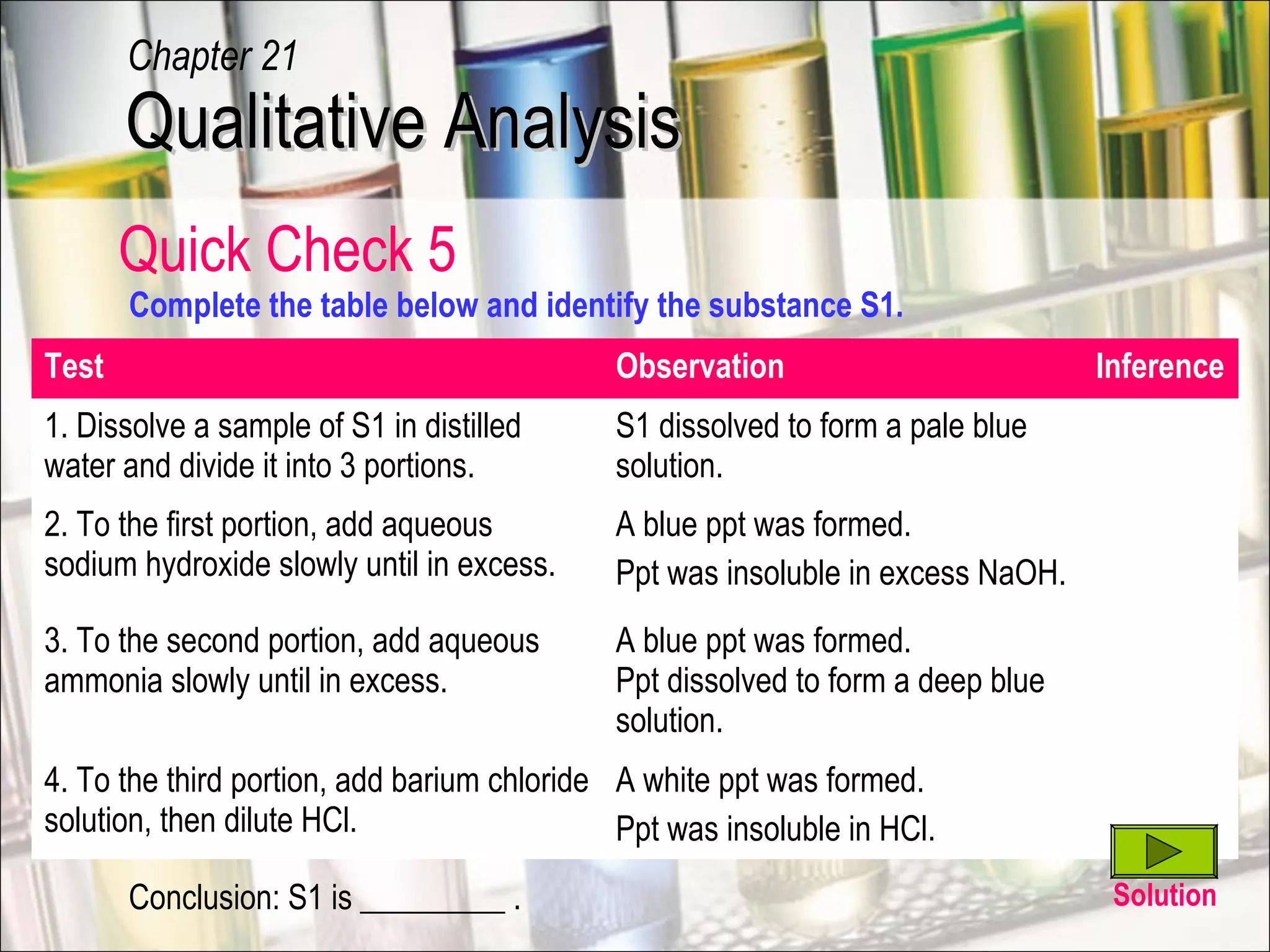 Quick Check 5
Test Observation Inference
1. Dissolve a sample of S1 in distilled
water and divide it into 3 portions.
S1 dissolved to form a pale blue
solution.
2. To the first portion, add aqueous
sodium hydroxide slowly until in excess.
A blue ppt was formed.
Ppt was insoluble in excess NaOH.
3. To the second portion, add aqueous
ammonia slowly until in excess.
A blue ppt was formed.
Ppt dissolved to form a deep blue
solution.
4. To the third portion, add barium chloride
solution, then dilute HCl.
A white ppt was formed.
Ppt was insoluble in HCl.
Conclusion: S1 is _________ .
Complete the table below and identify the substance S1.
Solution
Qualitative AnalysisQualitative Analysis
Chapter 21
 