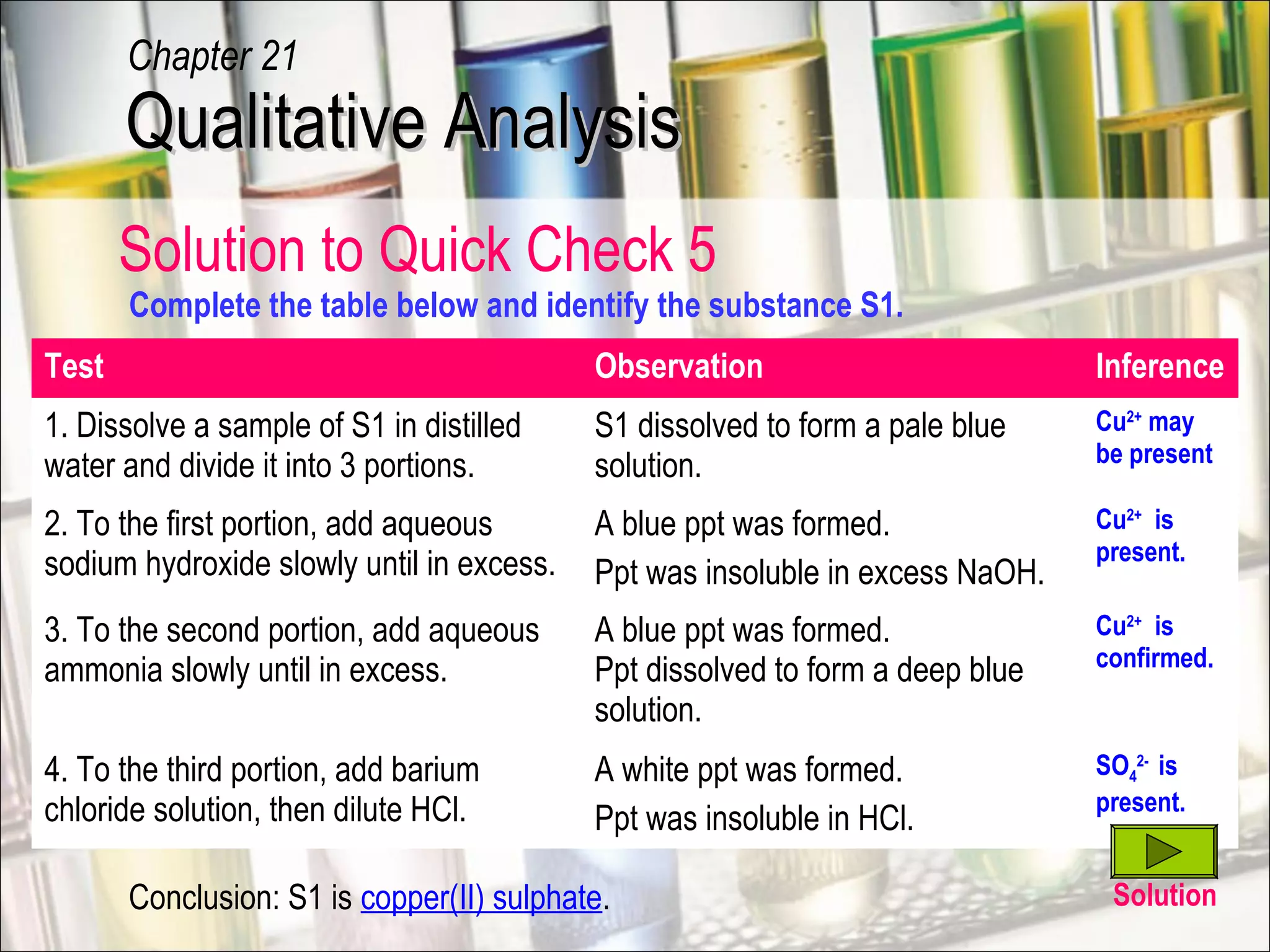 Solution to Quick Check 5
Test Observation Inference
1. Dissolve a sample of S1 in distilled
water and divide it into 3 portions.
S1 dissolved to form a pale blue
solution.
Cu2+
may
be present
2. To the first portion, add aqueous
sodium hydroxide slowly until in excess.
A blue ppt was formed.
Ppt was insoluble in excess NaOH.
Cu2+
is
present.
3. To the second portion, add aqueous
ammonia slowly until in excess.
A blue ppt was formed.
Ppt dissolved to form a deep blue
solution.
Cu2+
is
confirmed.
4. To the third portion, add barium
chloride solution, then dilute HCl.
A white ppt was formed.
Ppt was insoluble in HCl.
SO4
2-
is
present.
Conclusion: S1 is copper(II) sulphate.
Complete the table below and identify the substance S1.
Solution
Qualitative AnalysisQualitative Analysis
Chapter 21
 