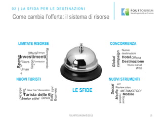 02 | LA SFIDA PER LE DESTINAZIONI

Come cambia l’offerta: il sistema di risorse

CONCORRENZA

Rinnovamento

Nuove
destinazioni

OffertaTempo

Global
campaign

LIMITATE RISORSE

Risors
e
Uman
e

Tempo

Spese

Investimenti
Formazion
e

NUOVI TURISTI

Hotel Offerta
Destinazione
Nuovi canali
WEB

NUOVI STRUMENTI

Turista delle 6i

LE SFIDE

Senior attivi Dinkis

FOURTOURISM©2013

Review sites

METAMOTORI

Mobile

Social
Network

Baby
Boomers

LATS

Tach
addicted

New “me” Generation

Social
Media

APP

15

 