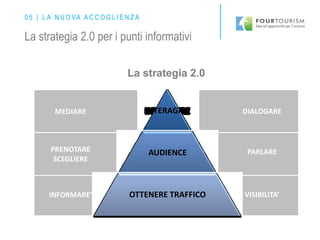 0 5 | L A N U O VA A C C O G L I E N Z A

La strategia 2.0 per i punti informativi
La strategia 2.0

MEDIARE

INTERAGIRE

DIALOGARE

PRENOTARE
SCEGLIERE

AUDIENCE

PARLARE

INFORMARE’

OTTENERE TRAFFICO

VISIBILITA’

 