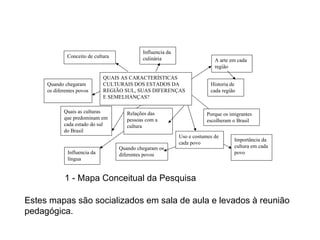 1 - Mapa Conceitual da Pesquisa Estes mapas são socializados em sala de aula e levados à reunião pedagógica. QUAIS AS CARACTERÍSTICAS CULTURAIS DOS ESTADOS DA REGIÃO SUL, SUAS DIFERENÇAS E SEMELHANÇAS? Conceito de cultura Importância da cultura em cada povo Relações das pessoas com a cultura Quando chegaram os diferentes povos Porque os imigrantes escolheram o Brasil Quando chegaram os diferentes povos Uso e costumes de cada povo Quais as culturas que predominam em cada estado do sul do Brasil A arte em cada região Influencia da culinária Historia de cada região Influencia da língua 