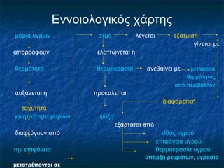 Εννοιολογικός χάρτης
μόρια υγρών            ατμό            λέγεται        εξάτμιση
                                                             γίνεται με
απορροφούν             ελαττώνεται η

θερμότητα              θερμοκρασία         ανεβαίνει με     μεταφορά
                                                           θερμότητας
                                                       από περιβάλλον
αυξάνεται η           προκαλείται
                                                   διαφορετική
   ταχύτητα
κινητικότητα μορίων     ψύξη
                               εξαρτάται από
διαφεύγουν από                                     είδος υγρού
                                                 επιφάνεια υγρού
την επιφάνεια                                    θερμοκρασία υγρού
                                          ύπαρξη ρευμάτων, υγρασία
μετατρέπονται σε
 