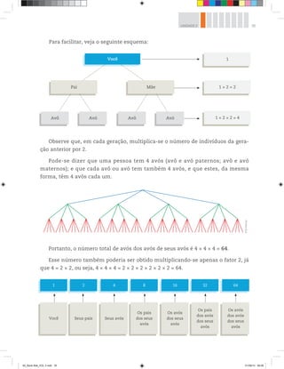 35UNIDADE 2
Você 1
1 × 2 = 2
1 × 2 × 2 = 4
Pai Mãe
Avô Avó Avô Avó
Observe que, em cada geração, multiplica-se o número de indivíduos da gera-
ção anterior por 2.
Pode-se dizer que uma pessoa tem 4 avós (avô e avó paternos; avô e avó
maternos); e que cada avô ou avó tem também 4 avós, e que estes, da mesma
forma, têm 4 avós cada um.
1
Você
2
Seus pais
4
Seus avós
8
Os pais
dos seus
avós
16
Os avós
dos seus
avós
32
Os pais
dos avós
dos seus
avós
64
Os avós
dos avós
dos seus
avós
Portanto, o número total de avós dos avós de seus avós é 4 × 4 × 4 = 64.
Esse número também poderia ser obtido multiplicando-se apenas o fator 2, já
que 4 = 2 × 2, ou seja, 4 × 4 × 4 = 2 × 2 × 2 × 2 × 2 × 2 = 64.
©R2Editorial
Para facilitar, veja o seguinte esquema:
00_Book Mat_VOL 3.indb 35 01/08/14 08:56
 