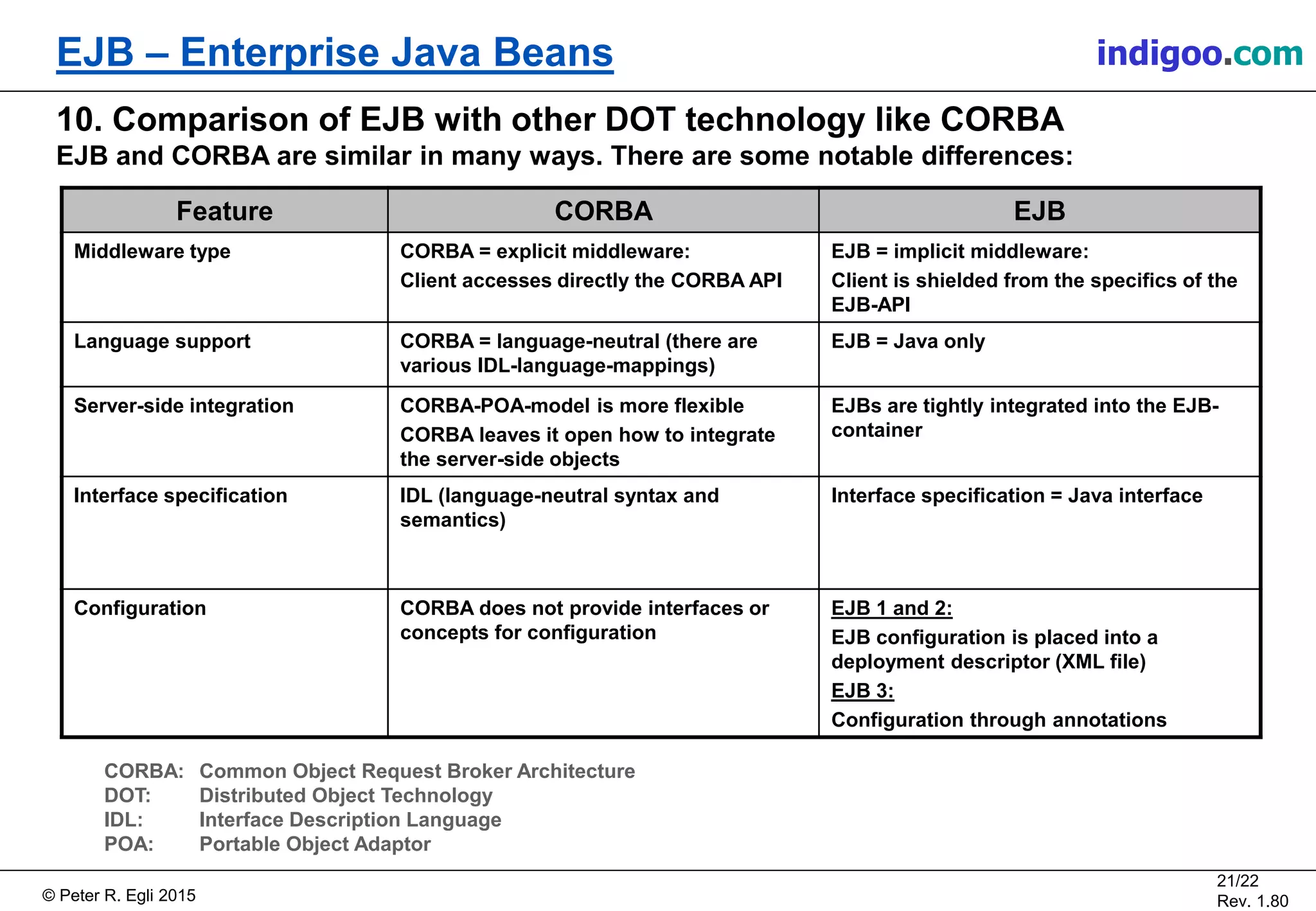 © Peter R. Egli 2015
21/22
Rev. 1.80
EJB – Enterprise Java Beans indigoo.com
10. Comparison of EJB with other DOT technology like CORBA
EJB and CORBA are similar in many ways. There are some notable differences:
Feature CORBA EJB
Middleware type CORBA = explicit middleware:
Client accesses directly the CORBA API
EJB = implicit middleware:
Client is shielded from the specifics of the
EJB-API
Language support CORBA = language-neutral (there are
various IDL-language-mappings)
EJB = Java only
Server-side integration CORBA-POA-model is more flexible
CORBA leaves it open how to integrate
the server-side objects
EJBs are tightly integrated into the EJB-
container
Interface specification IDL (language-neutral syntax and
semantics)
Interface specification = Java interface
Configuration CORBA does not provide interfaces or
concepts for configuration
EJB 1 and 2:
EJB configuration is placed into a
deployment descriptor (XML file)
EJB 3:
Configuration through annotations
CORBA: Common Object Request Broker Architecture
DOT: Distributed Object Technology
IDL: Interface Description Language
POA: Portable Object Adaptor
 