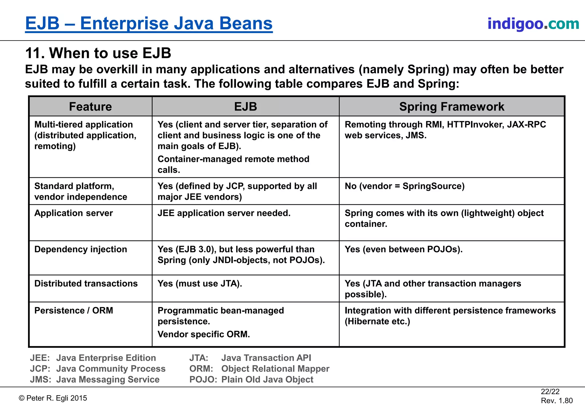 © Peter R. Egli 2015
22/22
Rev. 1.80
EJB – Enterprise Java Beans indigoo.com
11. When to use EJB
EJB may be overkill in many applications and alternatives (namely Spring) may often be better
suited to fulfill a certain task. The following table compares EJB and Spring:
Feature EJB Spring Framework
Multi-tiered application
(distributed application,
remoting)
Yes (client and server tier, separation of
client and business logic is one of the
main goals of EJB).
Container-managed remote method
calls.
Remoting through RMI, HTTPInvoker, JAX-RPC
web services, JMS.
Standard platform,
vendor independence
Yes (defined by JCP, supported by all
major JEE vendors)
No (vendor = SpringSource)
Application server JEE application server needed. Spring comes with its own (lightweight) object
container.
Dependency injection Yes (EJB 3.0), but less powerful than
Spring (only JNDI-objects, not POJOs).
Yes (even between POJOs).
Distributed transactions Yes (must use JTA). Yes (JTA and other transaction managers
possible).
Persistence / ORM Programmatic bean-managed
persistence.
Vendor specific ORM.
Integration with different persistence frameworks
(Hibernate etc.)
JEE: Java Enterprise Edition
JCP: Java Community Process
JMS: Java Messaging Service
JTA: Java Transaction API
ORM: Object Relational Mapper
POJO: Plain Old Java Object
 