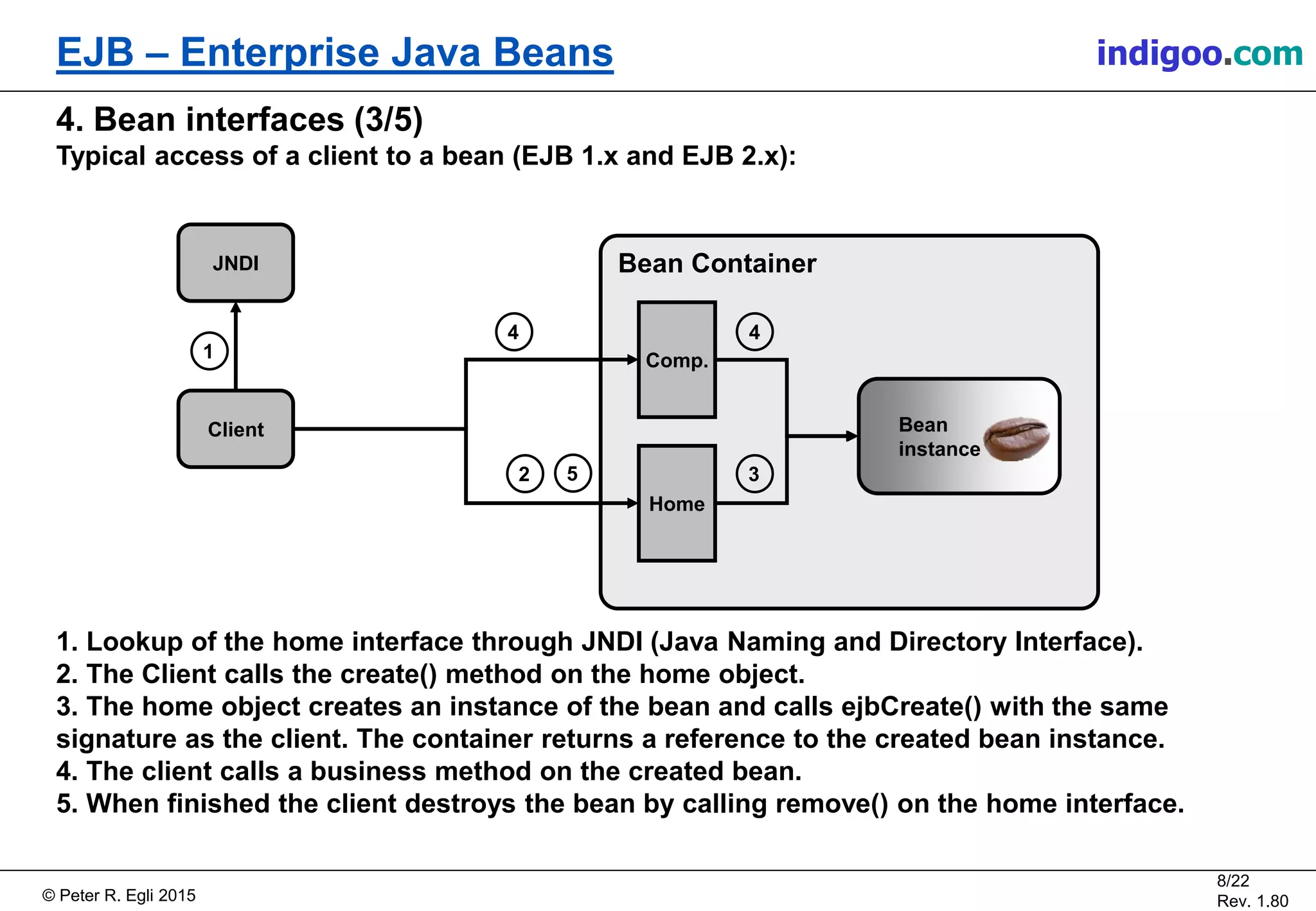 © Peter R. Egli 2015
8/22
Rev. 1.80
EJB – Enterprise Java Beans indigoo.com
Bean Container
4. Bean interfaces (3/5)
Typical access of a client to a bean (EJB 1.x and EJB 2.x):
1. Lookup of the home interface through JNDI (Java Naming and Directory Interface).
2. The Client calls the create() method on the home object.
3. The home object creates an instance of the bean and calls ejbCreate() with the same
signature as the client. The container returns a reference to the created bean instance.
4. The client calls a business method on the created bean.
5. When finished the client destroys the bean by calling remove() on the home interface.
JNDI
Client
Comp.
Home
Bean
instance
1
4 4
2 35
 