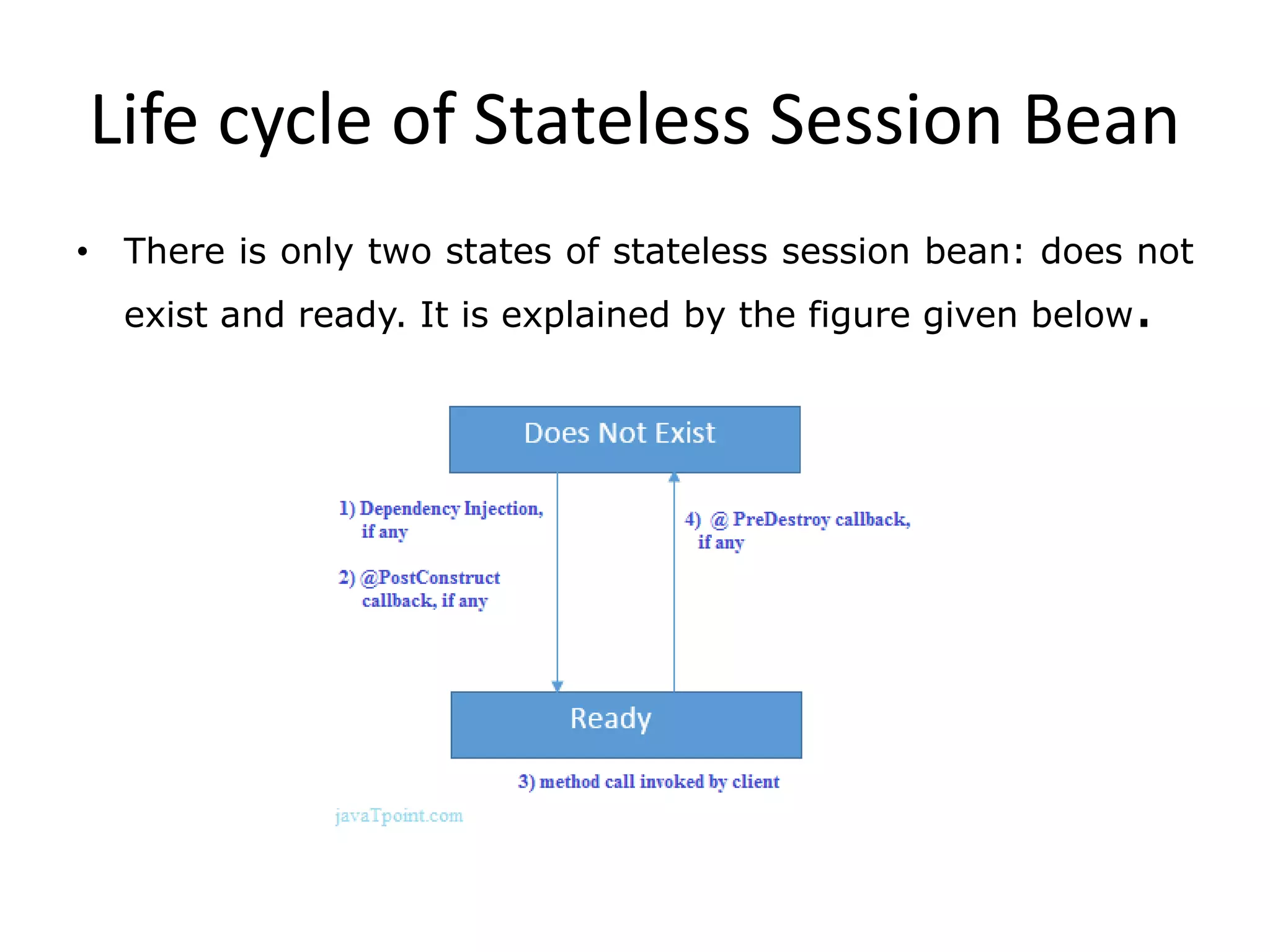 Life cycle of Stateless Session Bean
• There is only two states of stateless session bean: does not
exist and ready. It is explained by the figure given below.
 