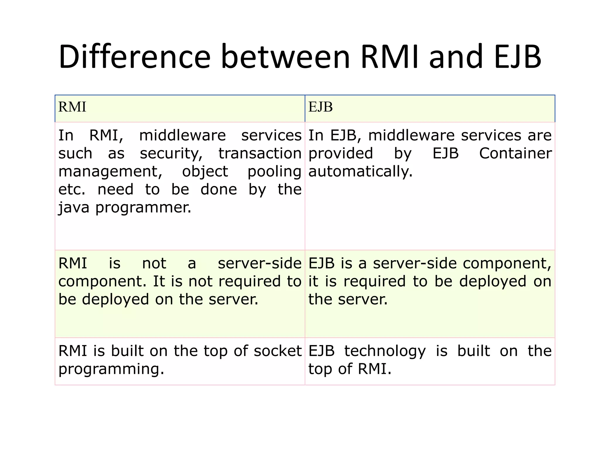 Difference between RMI and EJB
RMI EJB
In RMI, middleware services
such as security, transaction
management, object pooling
etc. need to be done by the
java programmer.
In EJB, middleware services are
provided by EJB Container
automatically.
RMI is not a server-side
component. It is not required to
be deployed on the server.
EJB is a server-side component,
it is required to be deployed on
the server.
RMI is built on the top of socket
programming.
EJB technology is built on the
top of RMI.
 
