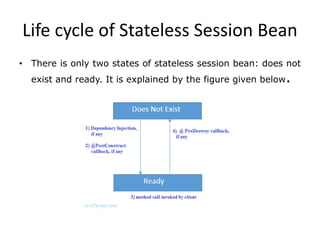 Life cycle of Stateless Session Bean
• There is only two states of stateless session bean: does not
exist and ready. It is explained by the figure given below.
 