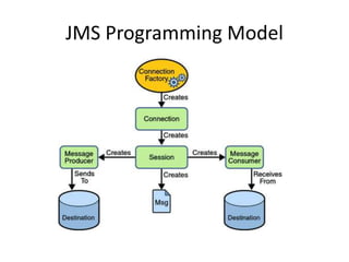JMS Programming Model
 