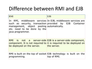 Difference between RMI and EJB
RMI EJB
In RMI, middleware services
such as security, transaction
management, object pooling
etc. need to be done by the
java programmer.
In EJB, middleware services are
provided by EJB Container
automatically.
RMI is not a server-side
component. It is not required to
be deployed on the server.
EJB is a server-side component,
it is required to be deployed on
the server.
RMI is built on the top of socket
programming.
EJB technology is built on the
top of RMI.
 
