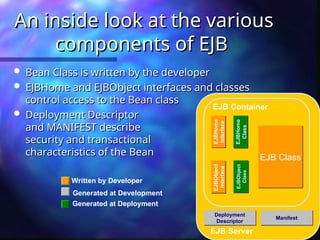  Bean Class is written by the developer
Bean Class is written by the developer
 EJBHome and EJBObject interfaces and classes
EJBHome and EJBObject interfaces and classes
control access to the Bean class
control access to the Bean class
 Deployment Descriptor
Deployment Descriptor
and MANIFEST describe
and MANIFEST describe
security and transactional
security and transactional
characteristics of the Bean
characteristics of the Bean
Written by Developer
Generated at Deployment
Generated at Development
EJB Server
EJB Container
EJBHome
Interface
Deployment
Descriptor
EJBObject
Interface
EJBHome
Class
EJBObject
Class
EJB Class
Manifest
An inside look at the various
An inside look at the various
components of EJB
components of EJB
 