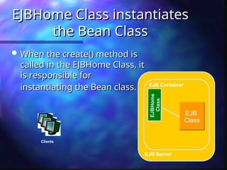Clients
EJB Server
EJB Container
EJBHom
e
Class
EJB
Class
EJBHome Class instantiates
EJBHome Class instantiates
the Bean Class
the Bean Class
 When the create() method is
When the create() method is
called in the EJBHome Class, it
called in the EJBHome Class, it
is responsible for
is responsible for
instantiating the Bean class.
instantiating the Bean class.
 