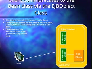 Clients
EJB Server
EJB Container
EJBHome
Class
EJB
Class
EJBHome
Class
Client communicates to the
Client communicates to the
Bean class via the EJBObject
Bean class via the EJBObject
Class
Class
 Client never has a direct reference to the Bean.
Client never has a direct reference to the Bean.
 The EJBObject Interface is the interface for the Bean,
The EJBObject Interface is the interface for the Bean,
so the EJBObject Class “delegates” the calls to the
so the EJBObject Class “delegates” the calls to the
Bean.
Bean.
 The EJBObject Class
The EJBObject Class
implementation will be
implementation will be
generated using vendor
generated using vendor
tools.
tools.
 