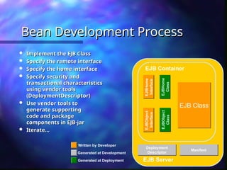 Written by Developer
Generated at Development
Generated at Deployment EJB Server
EJB Container
EJBHome
Interface
Deployment
Descriptor
EJBObject
Interface
EJBHome
Class
EJBObject
Class
EJB Class
Manifest
Bean Development Process
Bean Development Process
 Implement the EJB Class
Implement the EJB Class
 Specify the remote interface
Specify the remote interface
 Specify the home interface
Specify the home interface
 Specify security and
Specify security and
transactional characteristics
transactional characteristics
using vendor tools
using vendor tools
(DeploymentDescriptor)
(DeploymentDescriptor)
 Use vendor tools to
Use vendor tools to
generate supporting
generate supporting
code and package
code and package
components in EJB-jar
components in EJB-jar
 Iterate...
Iterate...
 