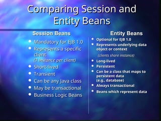 Comparing Session and
Comparing Session and
Entity Beans
Entity Beans
 Mandatory for EJB 1.0
Mandatory for EJB 1.0
 Represents a specific
Represents a specific
client
client
(1 instance per client)
(1 instance per client)
 Short-lived
Short-lived
 Transient
Transient
 Can be any Java class
Can be any Java class
 May be transactional
May be transactional
 Business Logic Beans
Business Logic Beans
 Optional for EJB 1.0
Optional for EJB 1.0
 Represents underlying data
Represents underlying data
object or context
object or context
(clients share instance)
(clients share instance)
 Long-lived
Long-lived
 Persistent
Persistent
 Can be a class that maps to
Can be a class that maps to
persistent data
persistent data
(e.g., database)
(e.g., database)
 Always transactional
Always transactional
 Beans which represent data
Beans which represent data
Session Beans
Session Beans Entity Beans
Entity Beans
 
