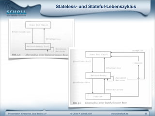 Stateless- und Stateful-Lebenszyklus




Präsentation "Enterprise Java Beans 3.1"         © Oliver P. Schell 2011   www.schellsoft.de   46
 
