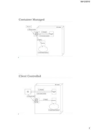 09/12/2010




Container Managed




Client Controlled




                            7
 