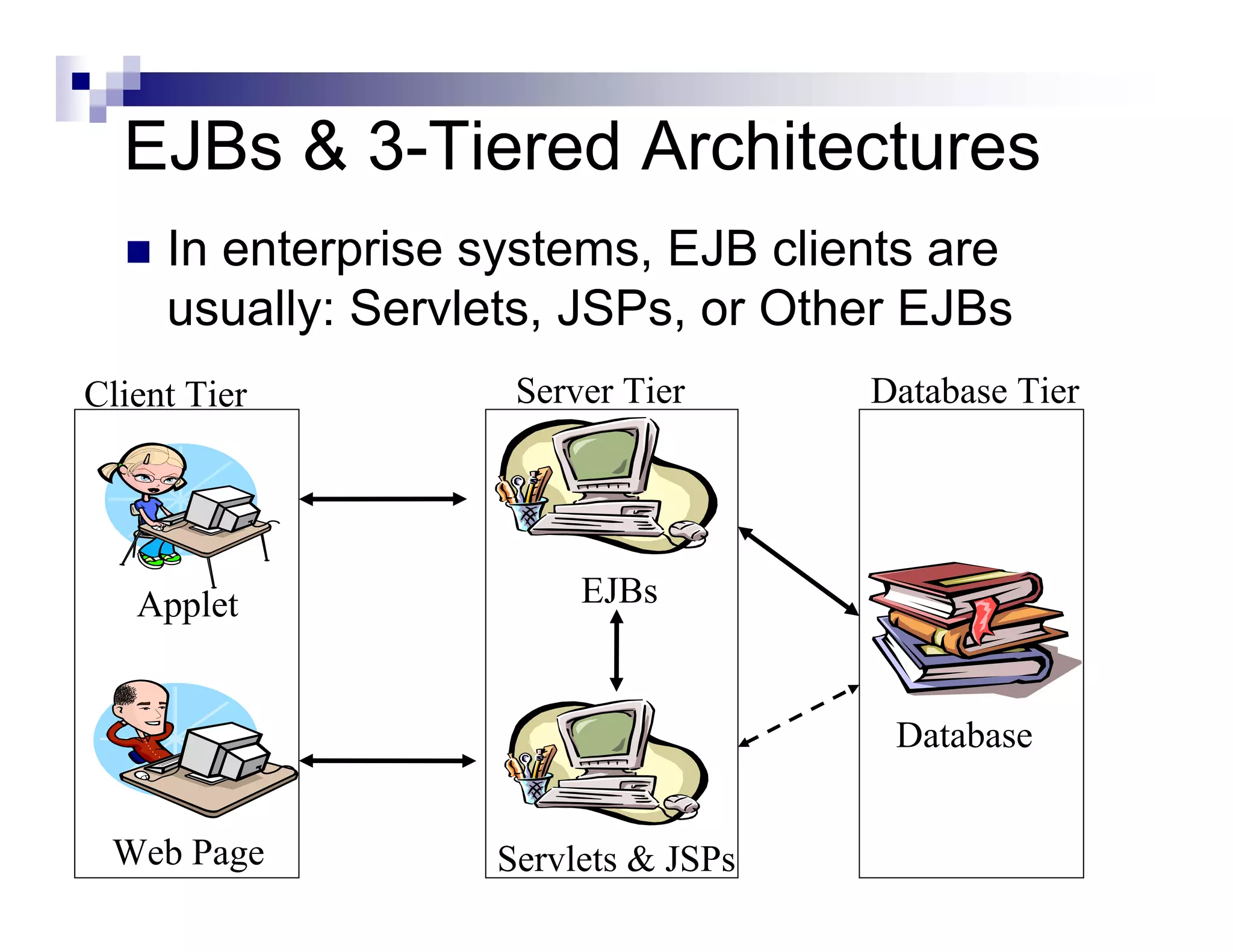 EJBs & 3-Tiered Architectures
Applet
Web Page Servlets & JSPs
EJBs
Database
Client Tier Server Tier Database Tier
In enterprise systems, EJB clients are
usually: Servlets, JSPs, or Other EJBs
 