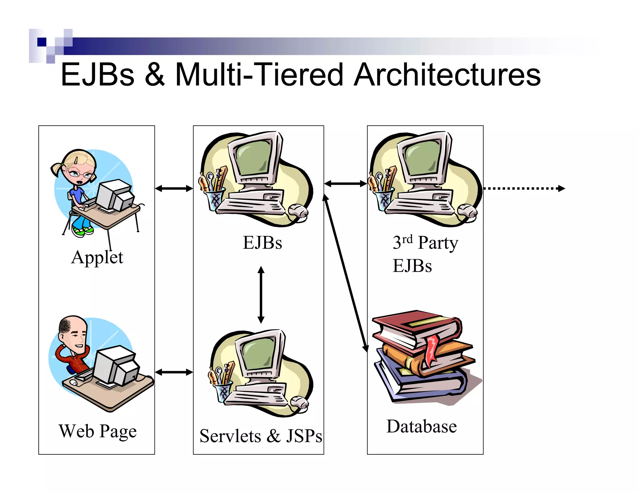 EJBs & Multi-Tiered Architectures
Applet
Web Page Servlets & JSPs
EJBs
Database
3rd Party
EJBs
 