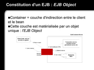 Constitution d'un EJB : EJB Object
Container = couche d'indirection entre le client
et le bean
Cette couche est matérialisée par un objet
unique : l'EJB Object
 
