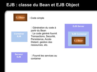EJB Server
EJB Container
EJ Bean
EJ Bean
Container
EJB
Serveur
EJB
Code simple
Génération du code à
partir du Bean
Le code généré fournit
Transactions, Securité,
Persistance, Accès
Distant, gestion des
ressources, etc.
Fournit les services au
container
EJB : classe du Bean et EJB Object
 