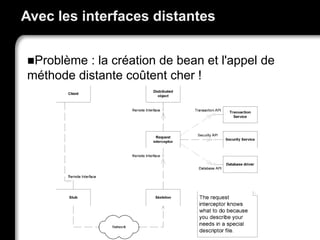 Avec les interfaces distantes
Problème : la création de bean et l'appel de
méthode distante coûtent cher !
 