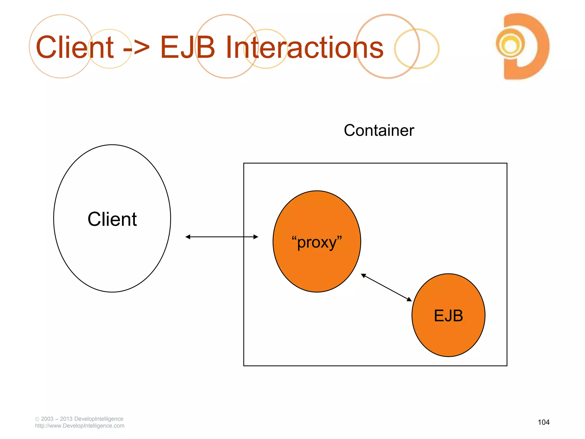 Client -> EJB Interactions
2003 – 2013 DevelopIntelligence
http://www.DevelopIntelligence.com
―proxy‖
EJB
Client
Container
104
 