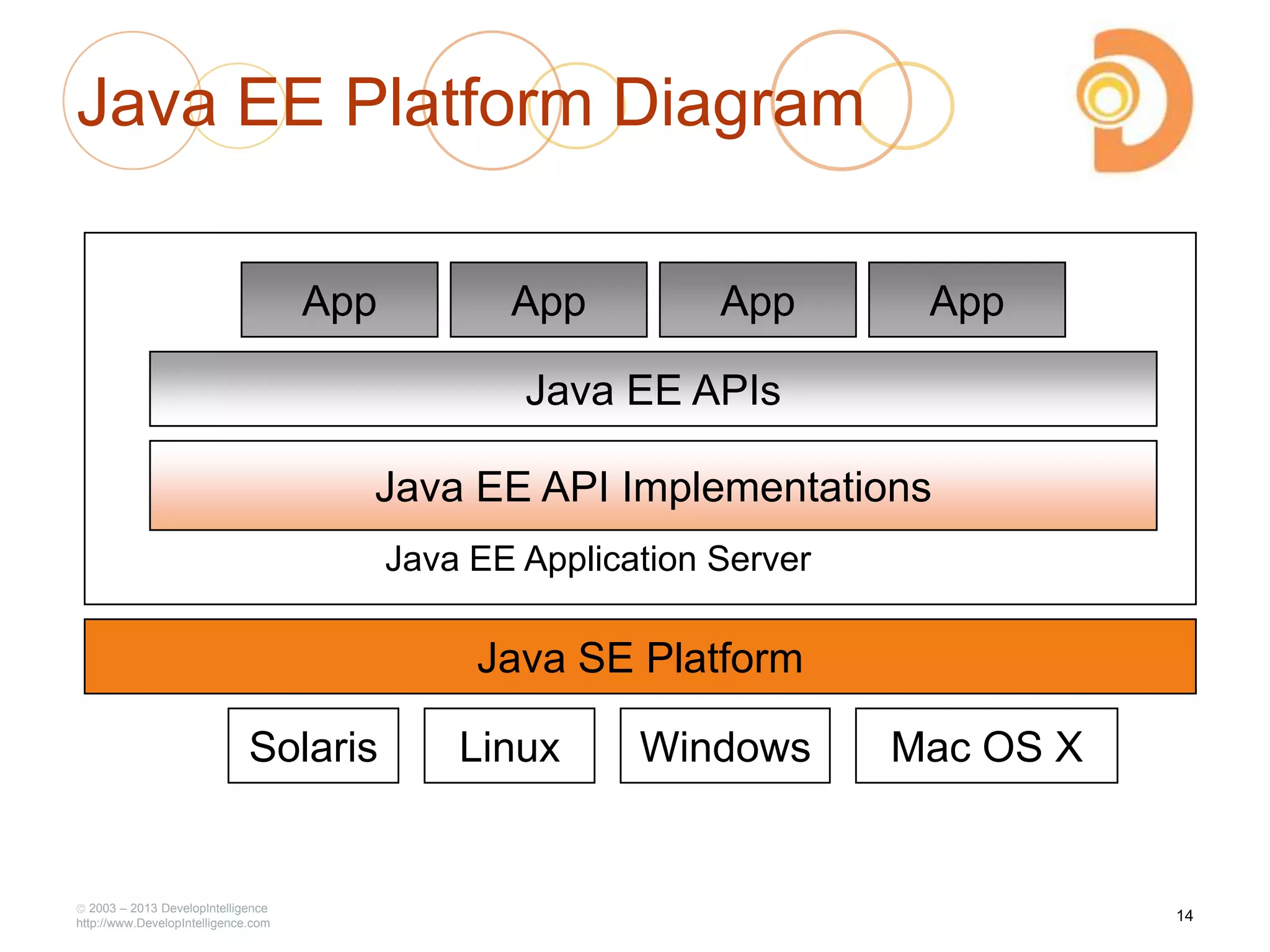 2003 – 2013 DevelopIntelligence
http://www.DevelopIntelligence.com
Java EE Platform Diagram
Java SE Platform
Solaris Linux Windows Mac OS X
Java EE API Implementations
Java EE APIs
App
Java EE Application Server
App App App
14
 