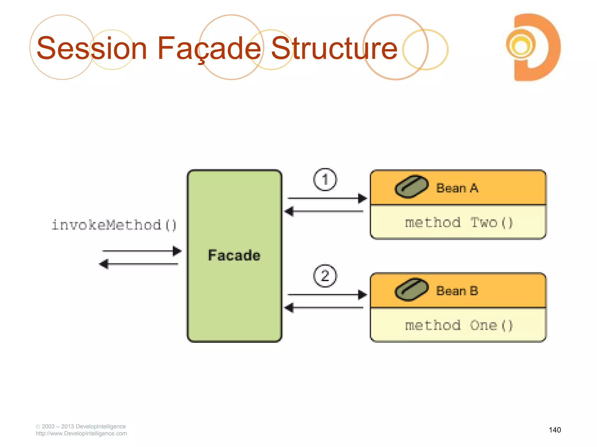 Session Façade Structure
2003 – 2013 DevelopIntelligence
http://www.DevelopIntelligence.com
140
 