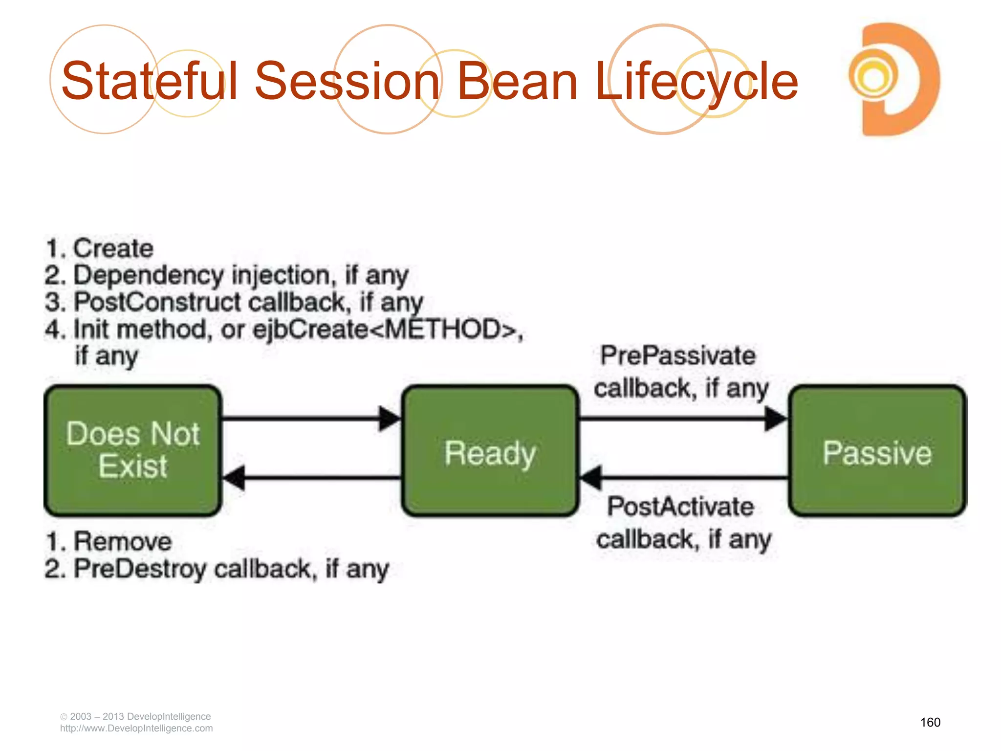 Stateful Session Bean Lifecycle
2003 – 2013 DevelopIntelligence
http://www.DevelopIntelligence.com
160
 