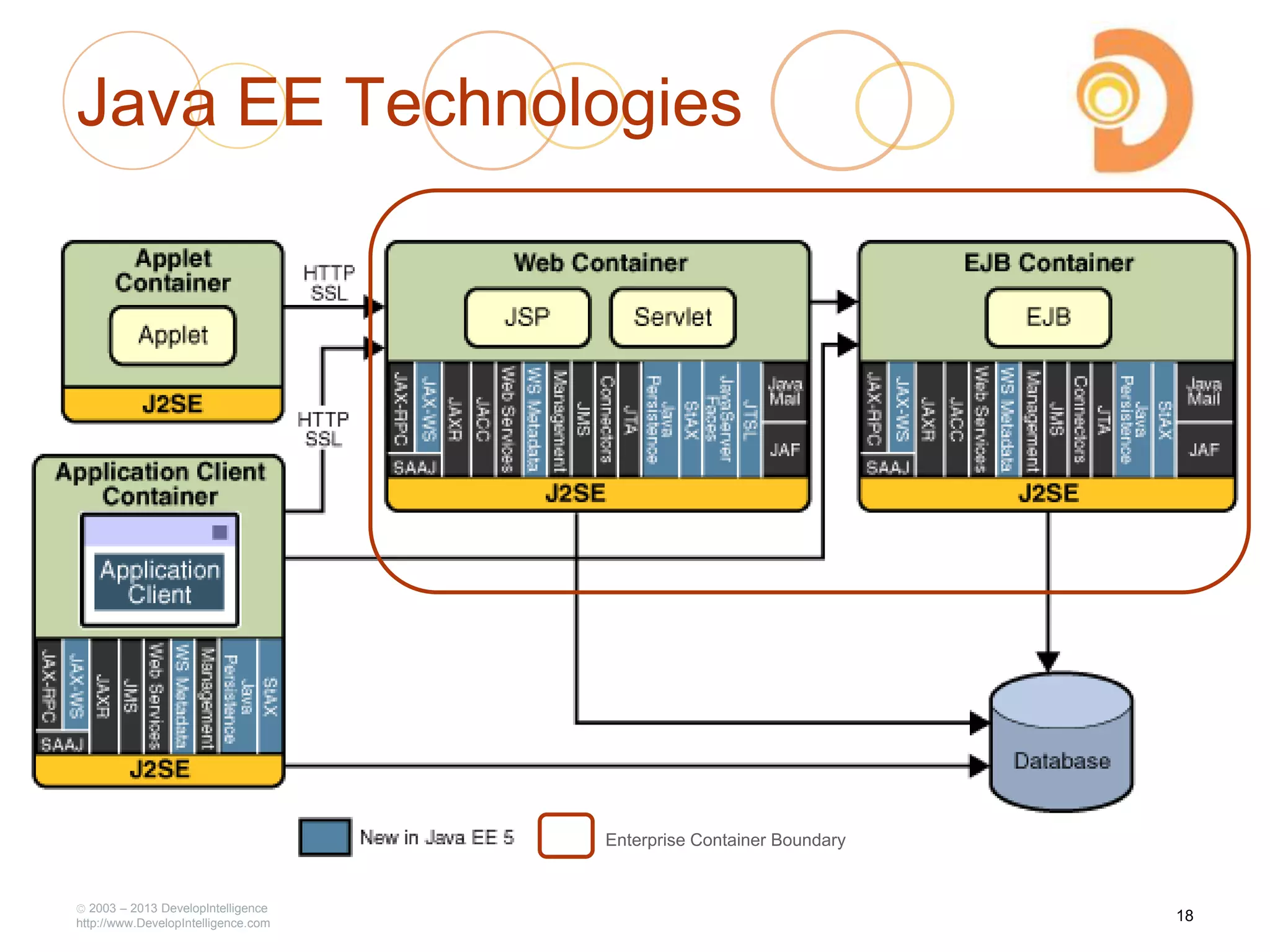 2003 – 2013 DevelopIntelligence
http://www.DevelopIntelligence.com
Java EE Technologies
Enterprise Container Boundary
18
 