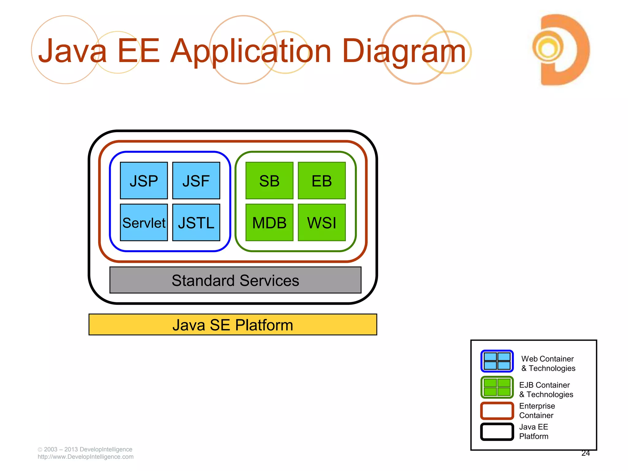 2003 – 2013 DevelopIntelligence
http://www.DevelopIntelligence.com
Java EE Application Diagram
JSP
Servlet
JSF
JSTL
SB
MDB
EB
WSI
Standard Services
Java SE Platform
Web Container
& Technologies
EJB Container
& Technologies
Enterprise
Container
Java EE
Platform
24
 