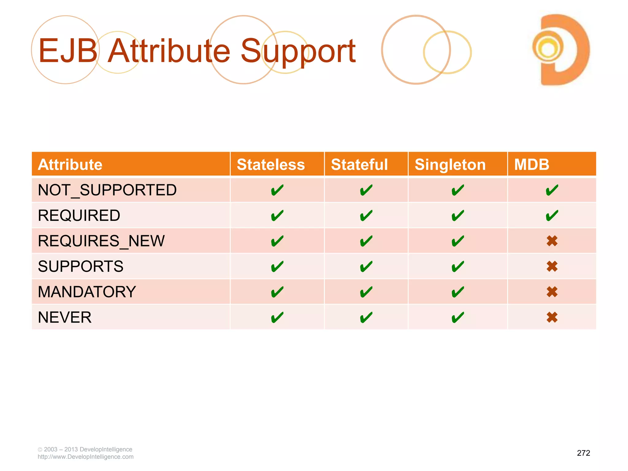 EJB Attribute Support
Attribute Stateless Stateful Singleton MDB
NOT_SUPPORTED ✔ ✔ ✔ ✔
REQUIRED ✔ ✔ ✔ ✔
REQUIRES_NEW ✔ ✔ ✔ ✖
SUPPORTS ✔ ✔ ✔ ✖
MANDATORY ✔ ✔ ✔ ✖
NEVER ✔ ✔ ✔ ✖
2003 – 2013 DevelopIntelligence
http://www.DevelopIntelligence.com
272
 