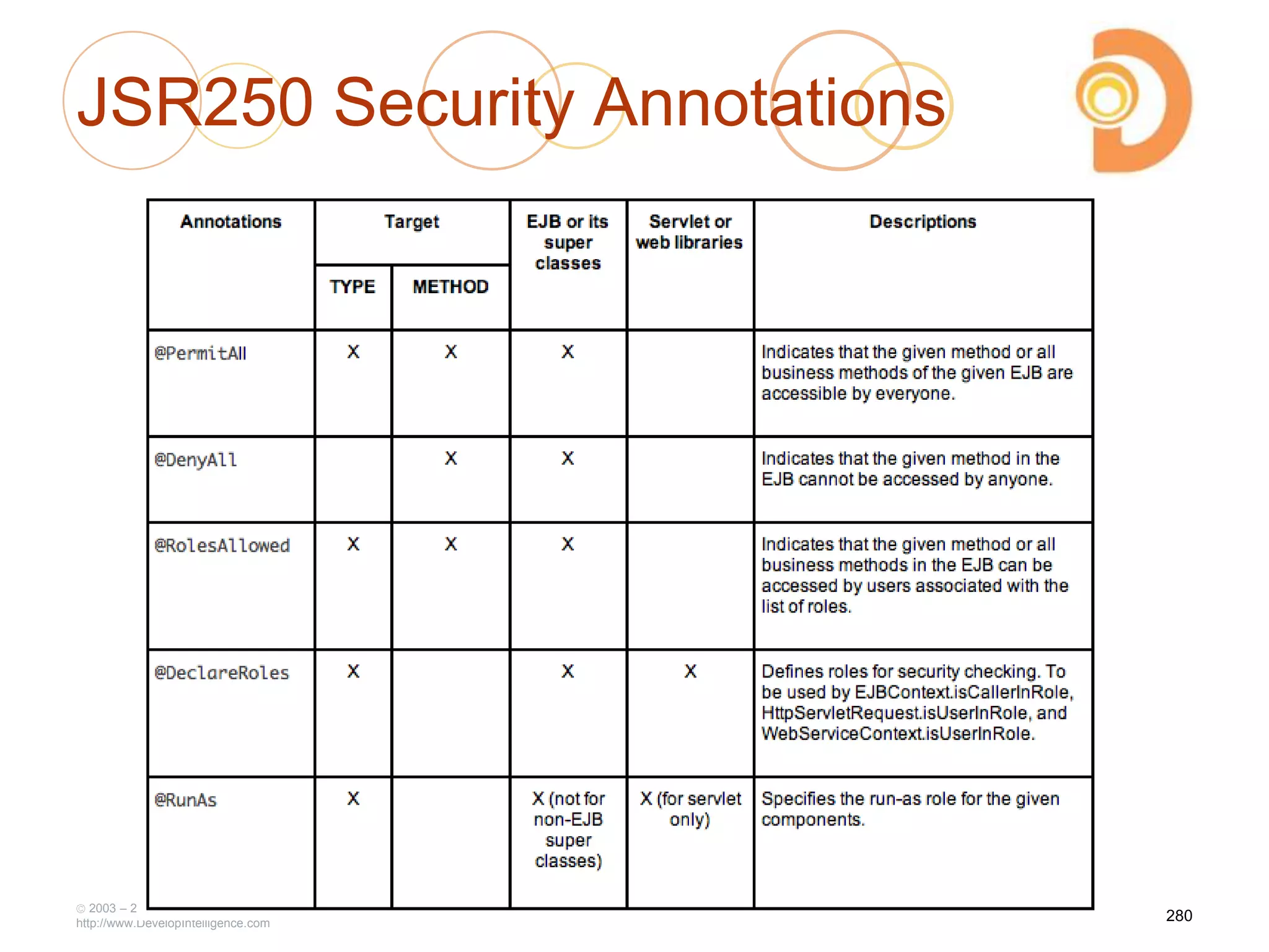JSR250 Security Annotations
2003 – 2013 DevelopIntelligence
http://www.DevelopIntelligence.com
280
 