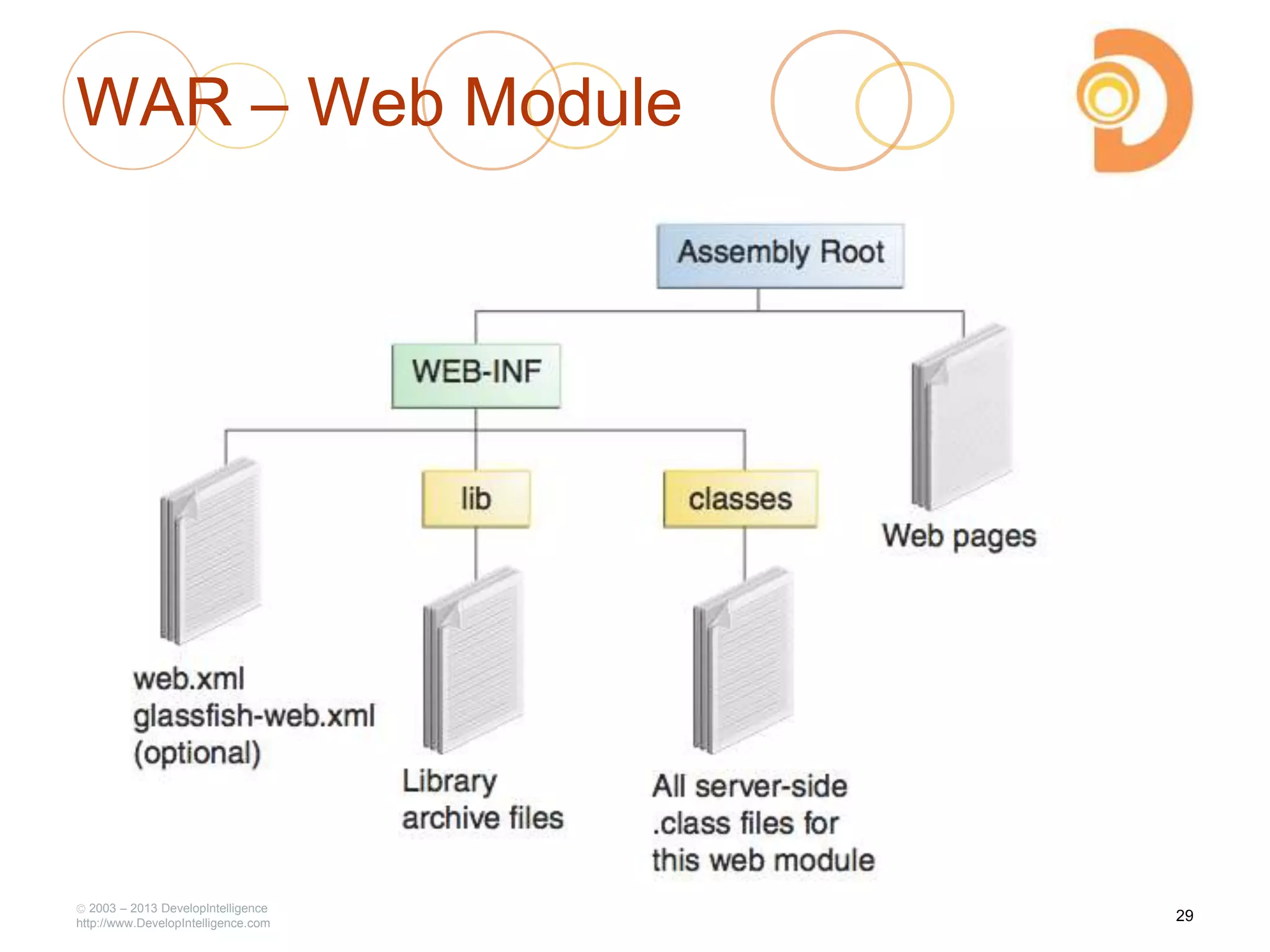WAR – Web Module
2003 – 2013 DevelopIntelligence
http://www.DevelopIntelligence.com
29
 