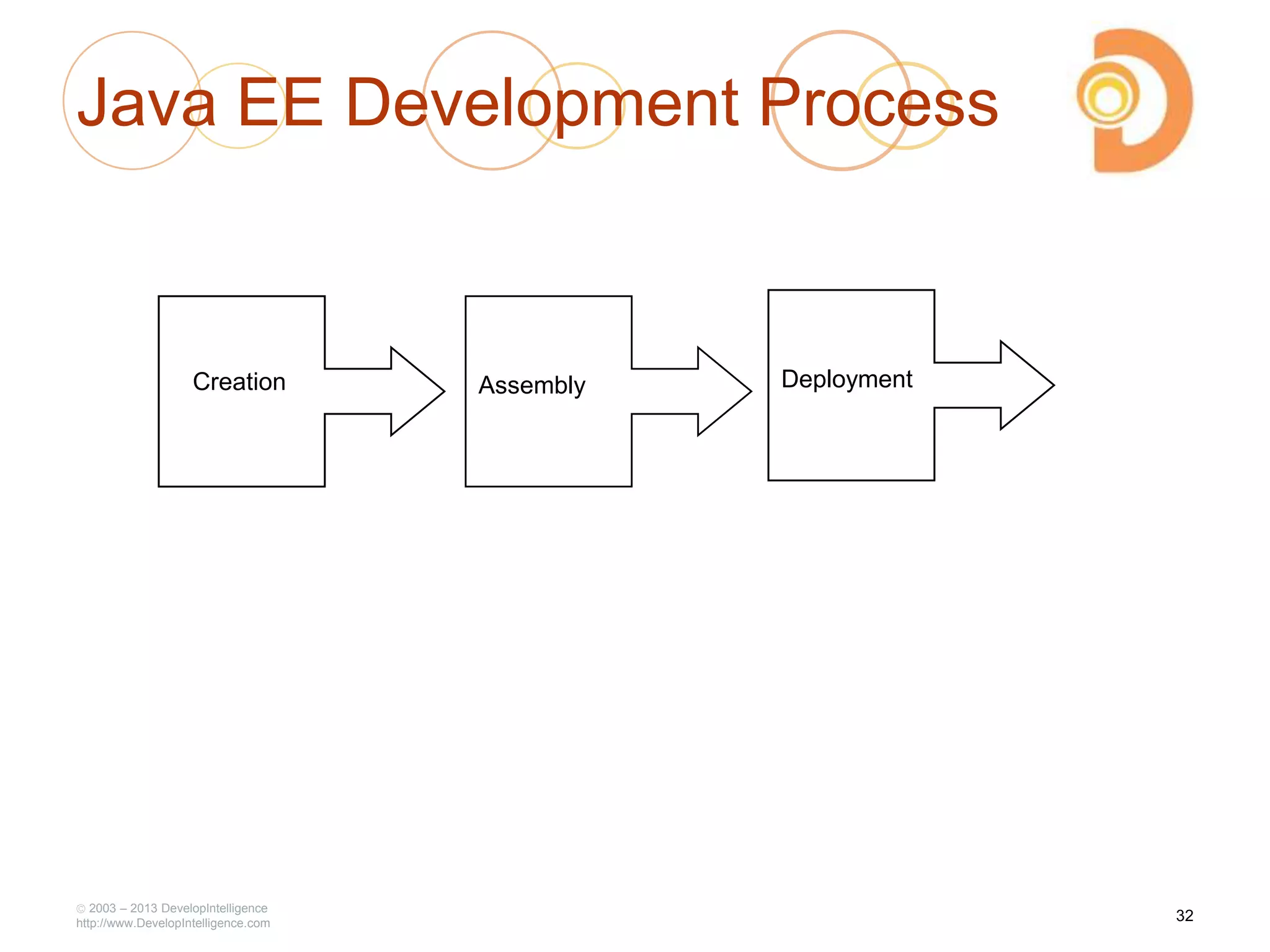 2003 – 2013 DevelopIntelligence
http://www.DevelopIntelligence.com
Java EE Development Process
Creation Assembly Deployment
32
 