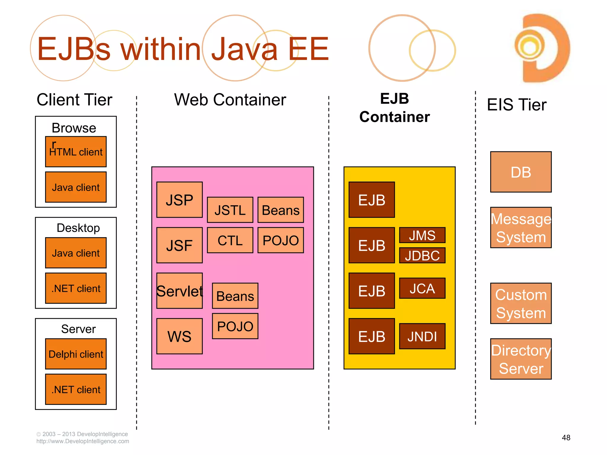 EJBs within Java EE
2003 – 2013 DevelopIntelligence
http://www.DevelopIntelligence.com
Java client
.NET client
Desktop
HTML client
Java client
Browse
r
Delphi client
.NET client
Server
Client Tier Web Container
JSP
Servlet
JSF
WS
JSTL
CTL
Beans
POJO
Beans
POJO
EJB
Container
EJB
EJB
EJB
EJB
JMS
JCA
JNDI
JDBC
DB
Message
System
Directory
Server
Custom
System
EIS Tier
48
 