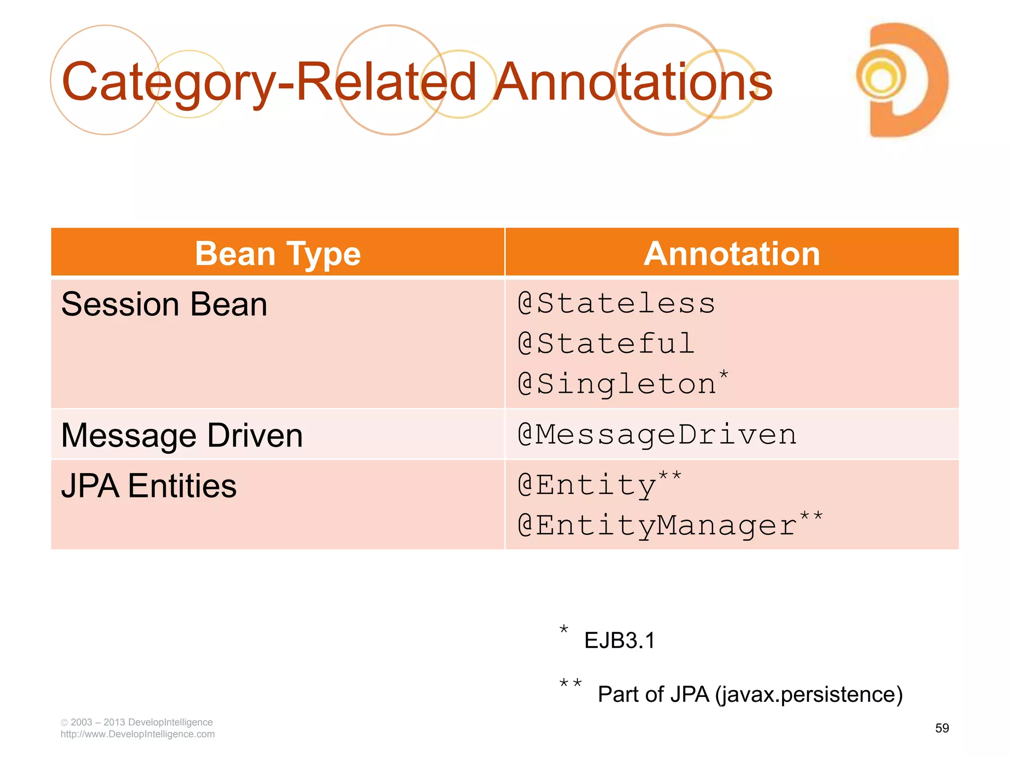 Category-Related Annotations
Bean Type Annotation
Session Bean @Stateless
@Stateful
@Singleton*
Message Driven @MessageDriven
JPA Entities @Entity**
@EntityManager**
2003 – 2013 DevelopIntelligence
http://www.DevelopIntelligence.com
59
* EJB3.1
** Part of JPA (javax.persistence)
 