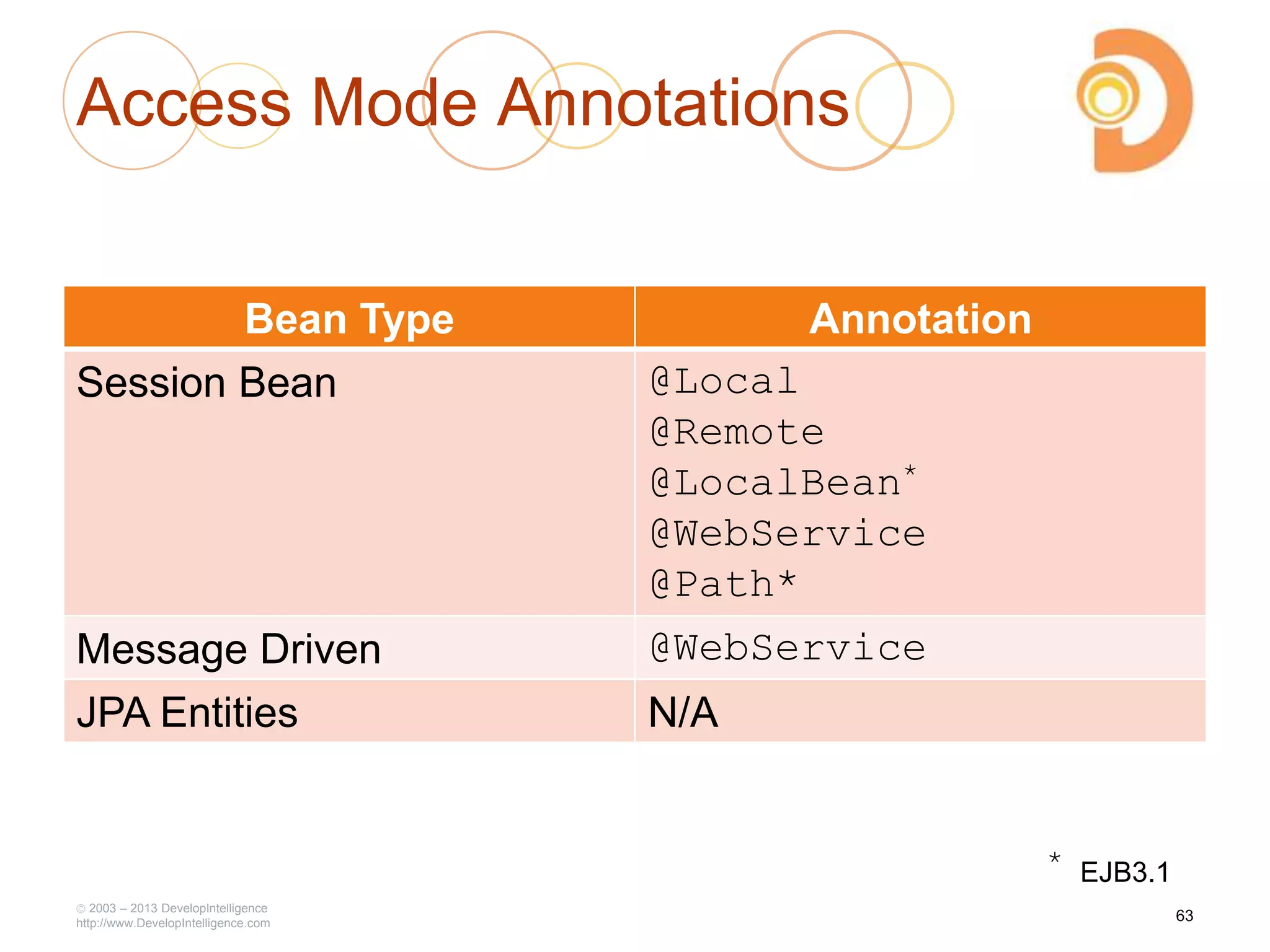 Access Mode Annotations
Bean Type Annotation
Session Bean @Local
@Remote
@LocalBean*
@WebService
@Path*
Message Driven @WebService
JPA Entities N/A
2003 – 2013 DevelopIntelligence
http://www.DevelopIntelligence.com
63
* EJB3.1
 